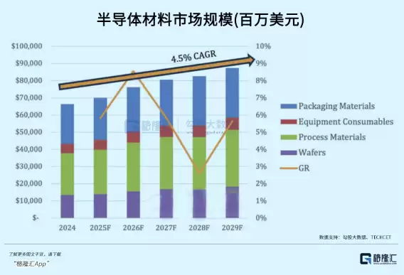 半导体材料市场增长趋势