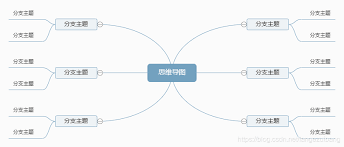 百度脑图多人协作界面