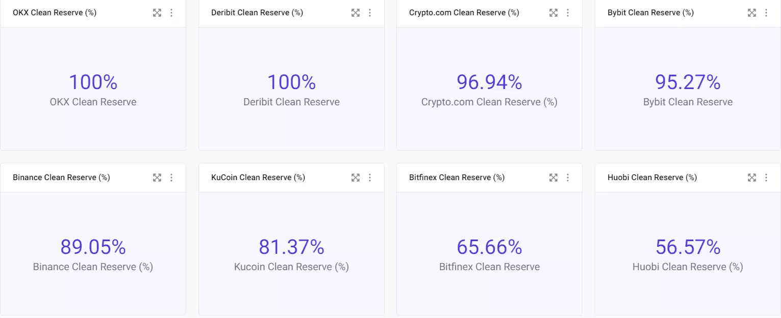 交易所储备金干净度排名