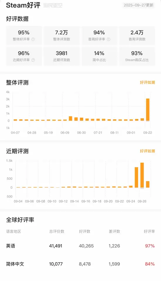 哈迪斯2正式上线，销量口碑双丰收