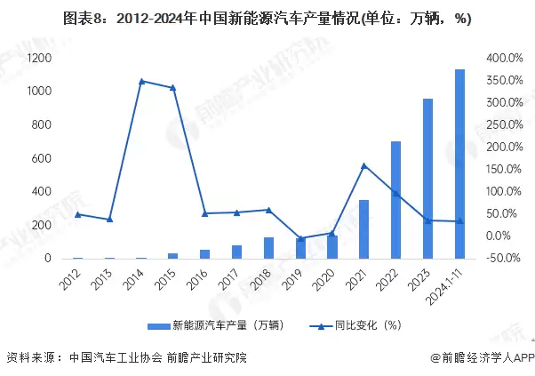 图表8:2012-2024年中国新能源汽车产量情况(单位:万辆,%)