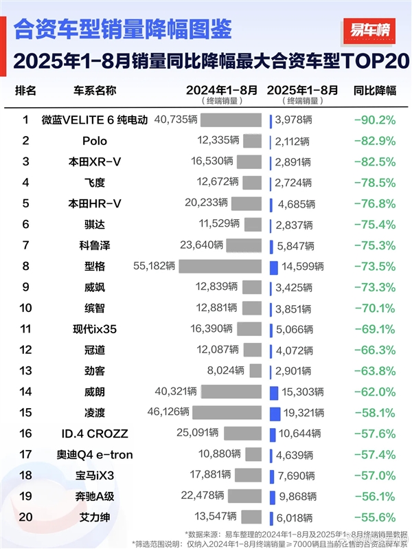 1-8月合资车型销量降幅榜：本田跌麻了