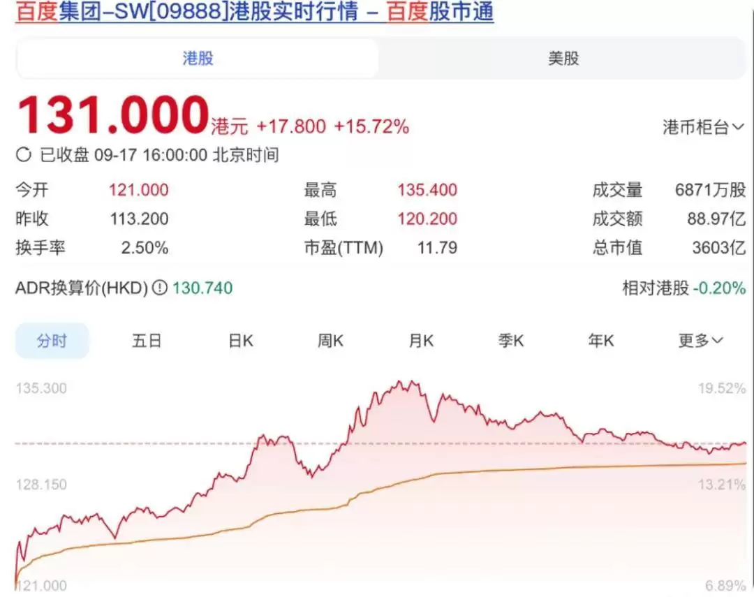 百度股价走势图