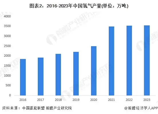 图表2:2016-2023年中国氢气产量(单位:万吨)