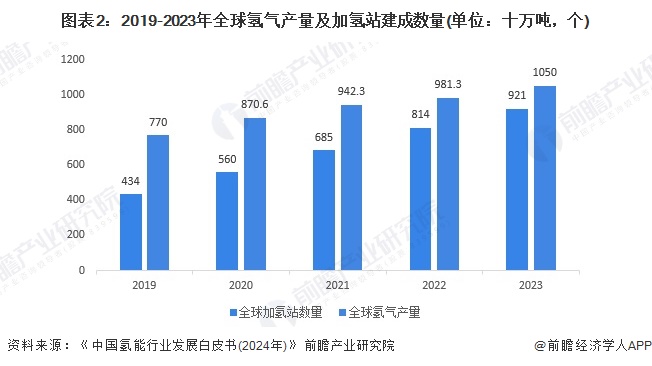 图表2：2019-2023年全球氢气产量及加氢站建成数量(单位：十万吨，个)