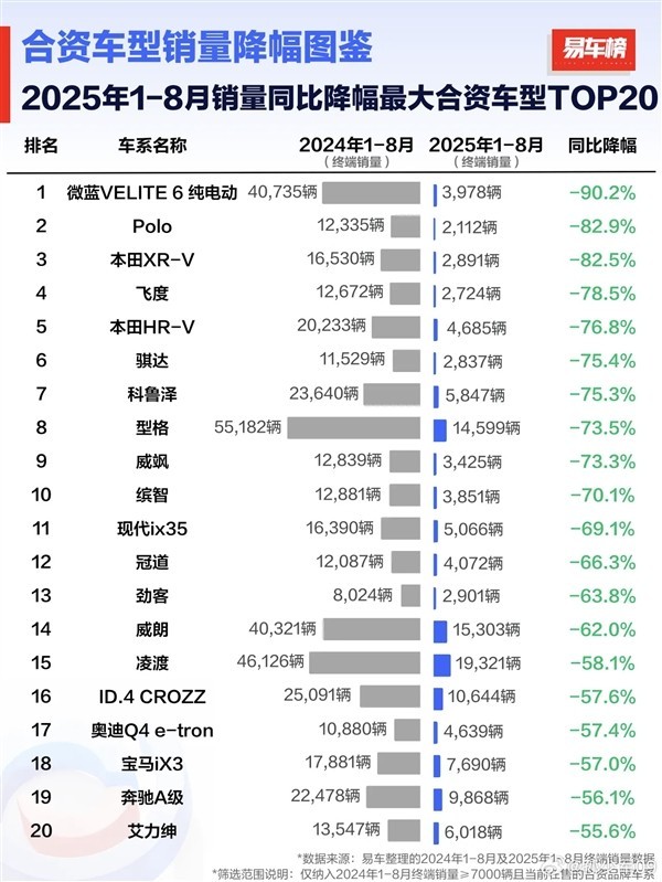 2025年前八月合资车市寒潮：日系品牌多款主力车型销量腰斩