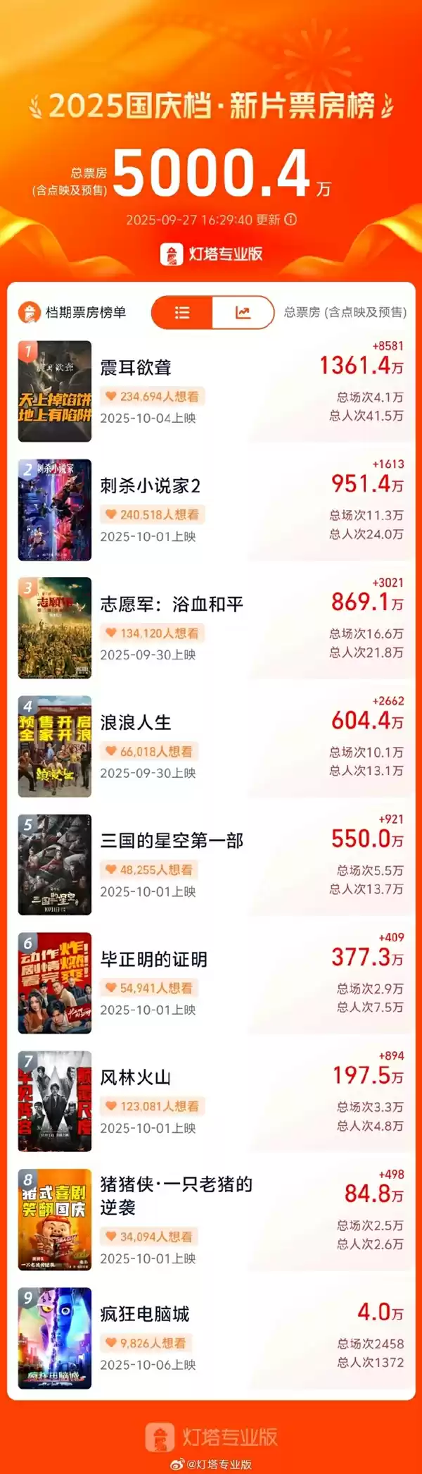 2025国庆档新片预售总票房破5000万:《震耳欲聋》位列第一