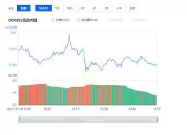 狗狗币行情走势图