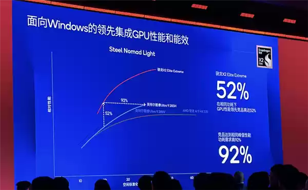 骁龙X2 Elite AI性能