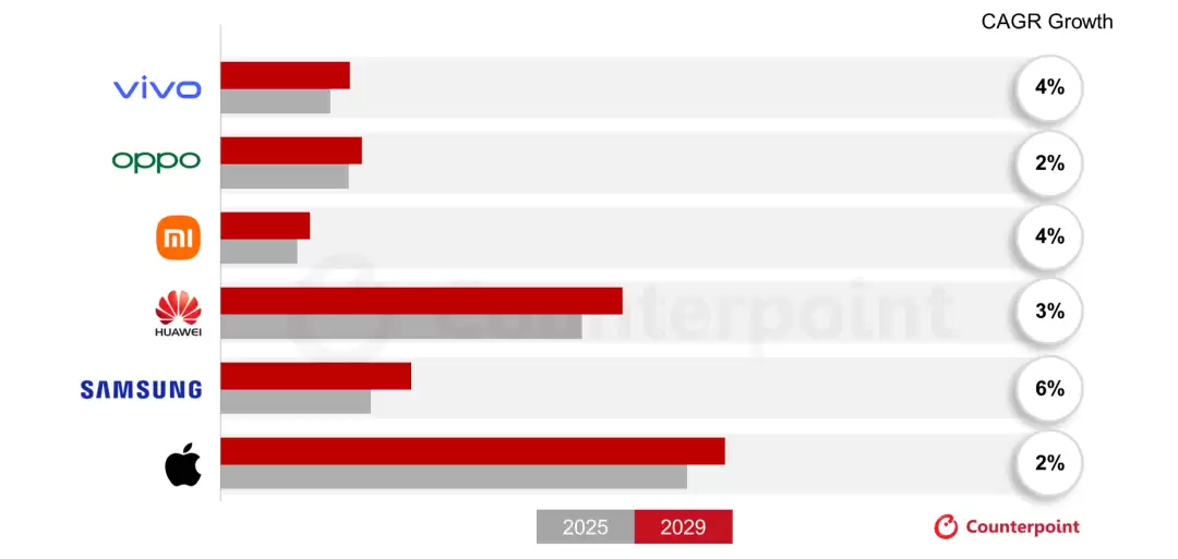 各地区智能手机ASP对比