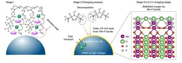 固态电池取得瓶颈技术突破