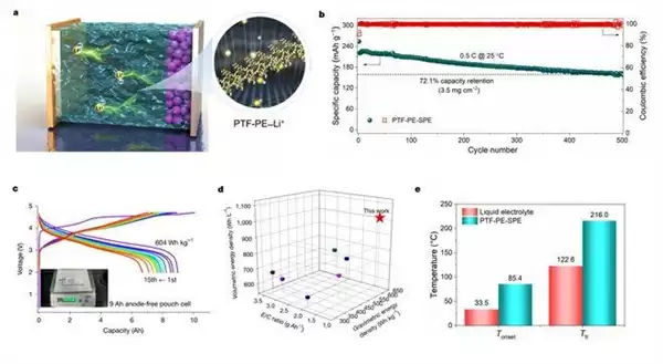 固态电池取得瓶颈技术突破