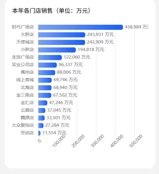 胖东来前9个月销售额170亿元超去年全年！于东来：不要上升得太快 否则员工就得加班