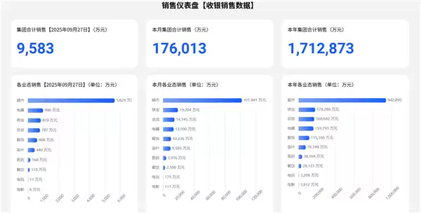 胖东来前9个月销售额170亿元超去年全年！于东来：不要上升得太快 否则员工就得加班