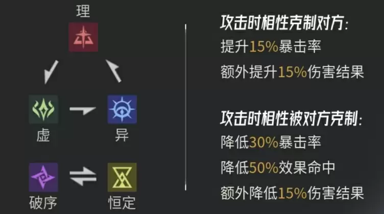 《伊瑟》RTA思路体系以及阵容构筑