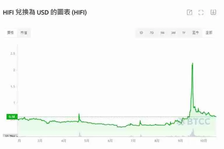 Hifi Finance(HIFI)币是什么？值得投资吗？2025-2030年HIFI币价格预测