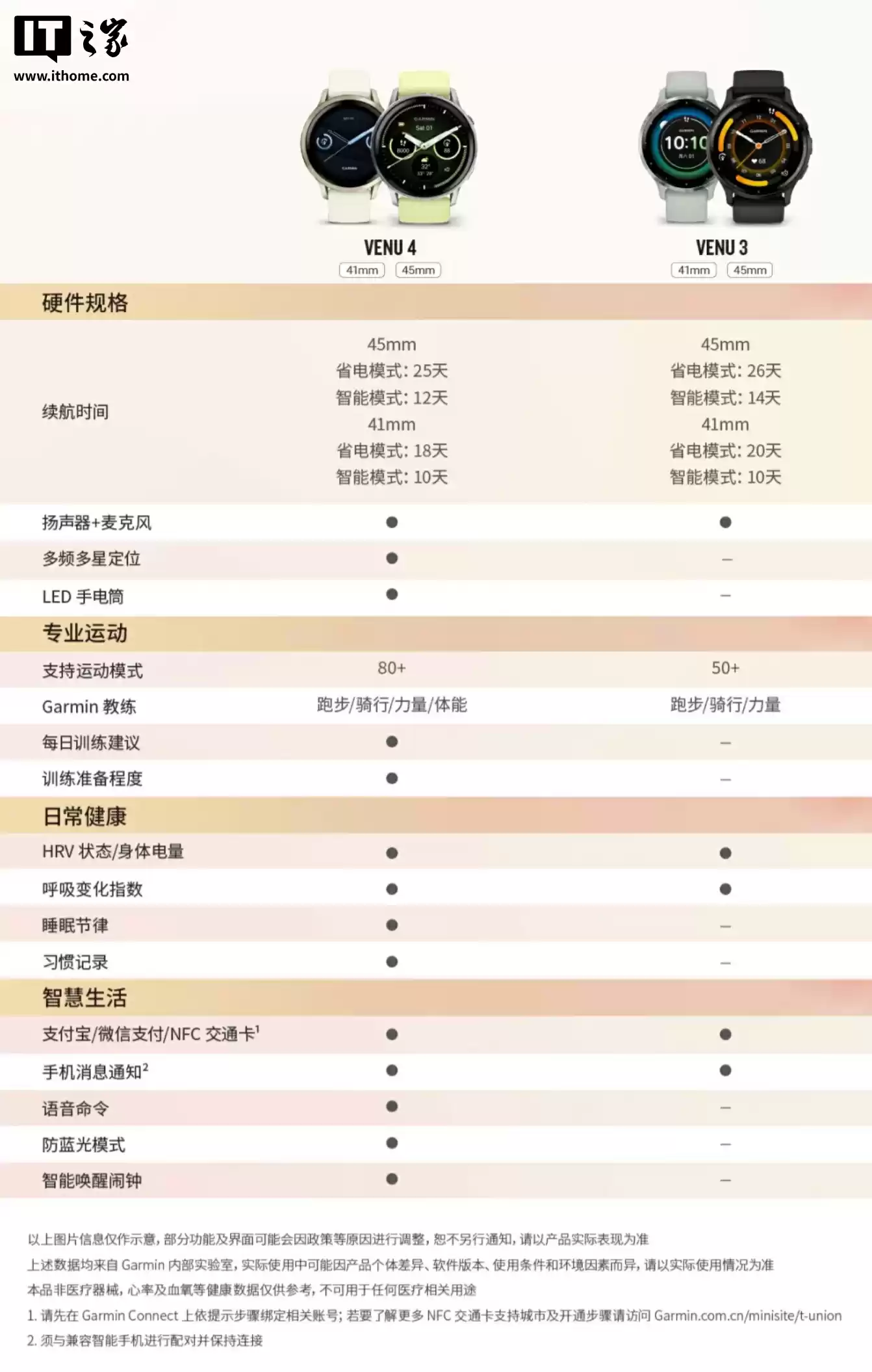 3980 元佳明 Venu 4 智能运动手表国行首销:41/45mm 双版本、升级睡眠教练 / 语音助理