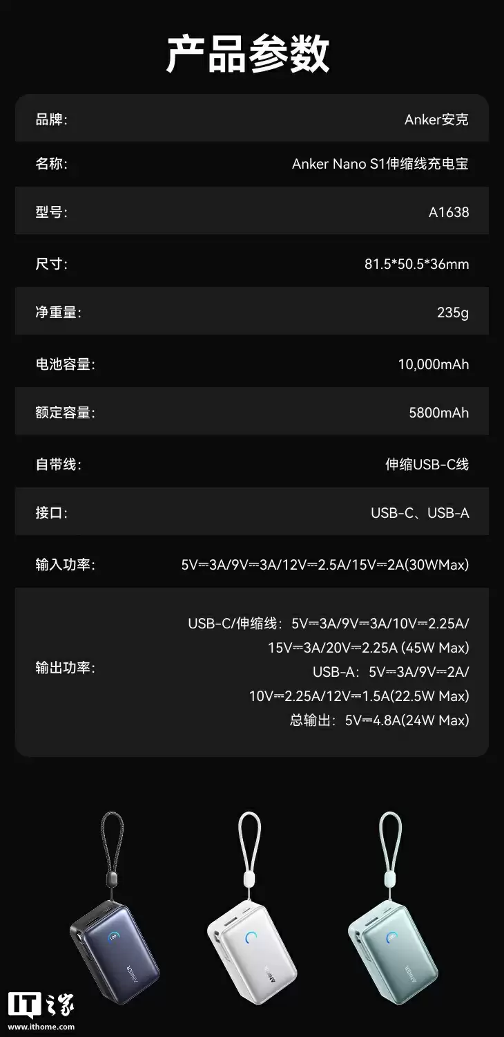“安克能量盒”45W 带屏自带线移动电源开售：2C + 1A，10000mAh，289 元