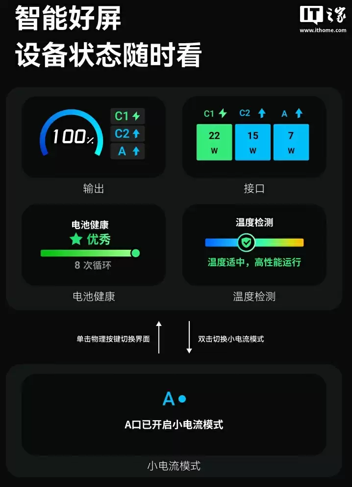 “安克能量盒”45W 带屏自带线移动电源开售：2C + 1A，10000mAh，289 元