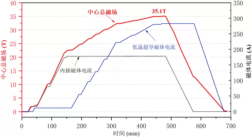 中国全超导磁体重磅突破