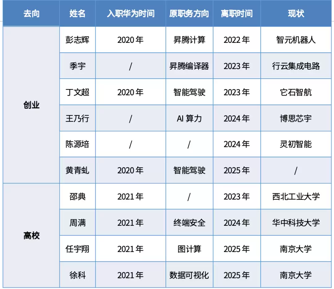 华为天才少年去向