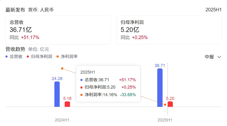 影石营收增长放缓