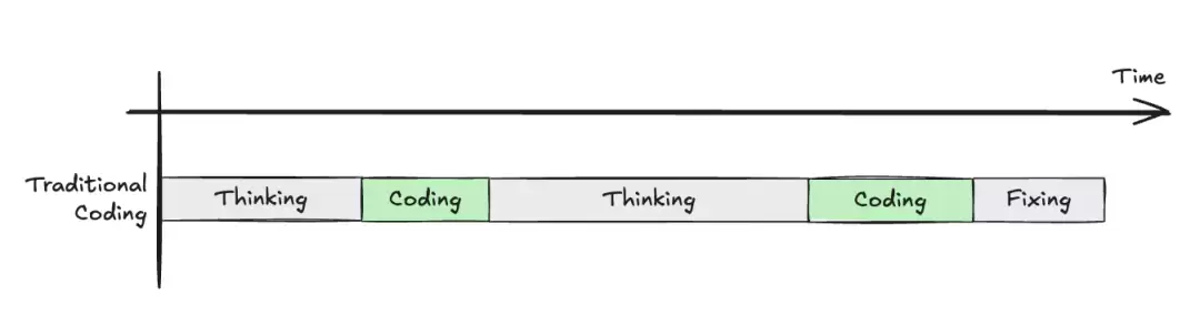软件开发时间分配示意图