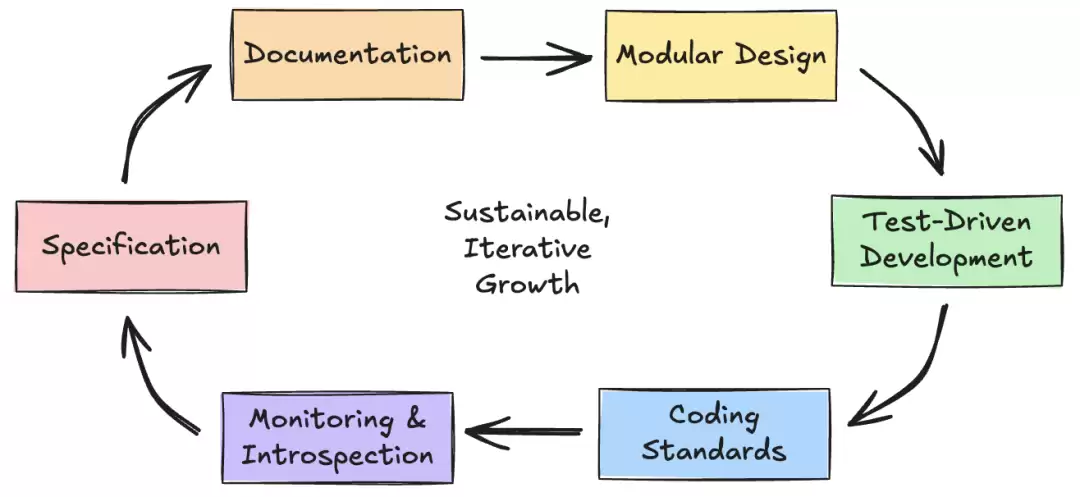 AI开发全流程示意图