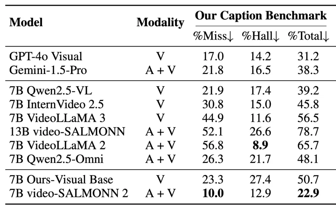 video-SALMONN 2+性能对比