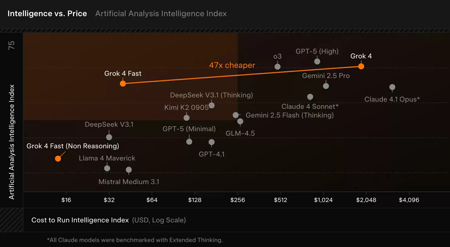 Grok-4 Fast成本效益分析