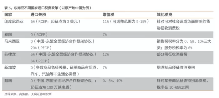 东南亚电商增长数据