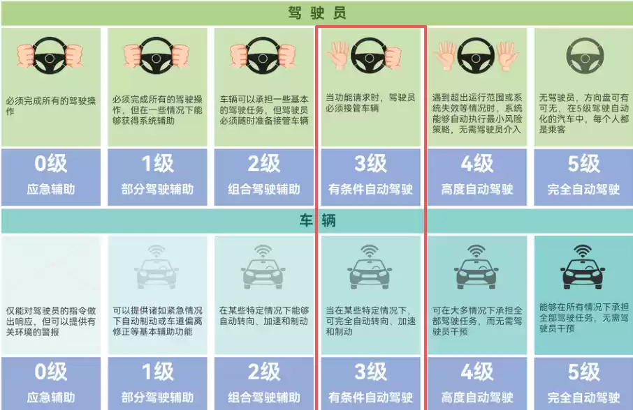 自动驾驶技术发展路线图