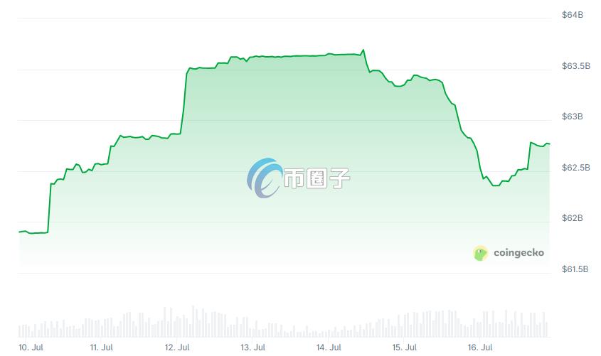 USDC市值走势