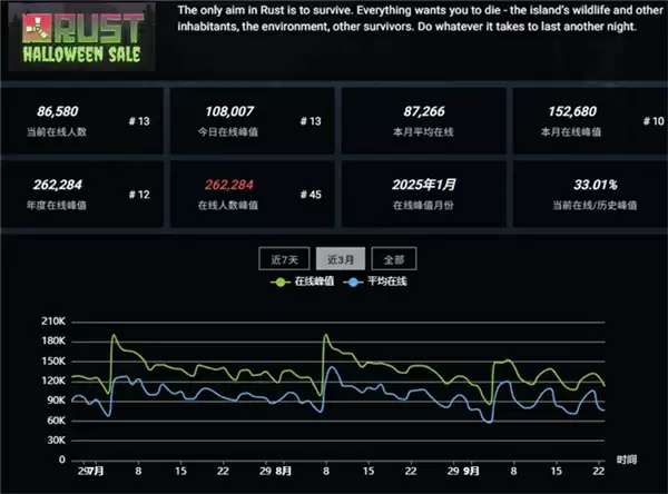 预约突破2000W!SOC赛道还有高手?Rust正版授权《失控进化》登岛测试开启