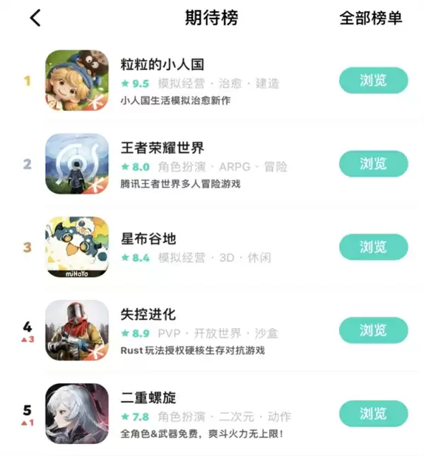 预约突破2000W!SOC赛道还有高手?Rust正版授权《失控进化》登岛测试开启