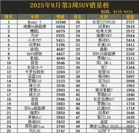 2025年9月第三周SUV销量榜：国产强势崛起，高端新势力表现亮眼