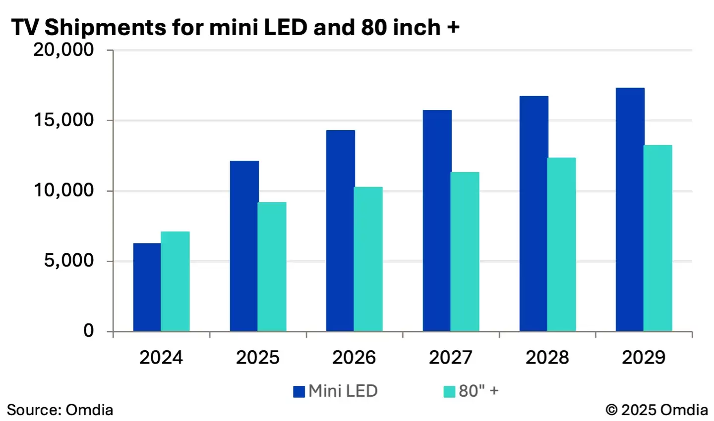 大尺寸与Mini LED驱动电视市场增长