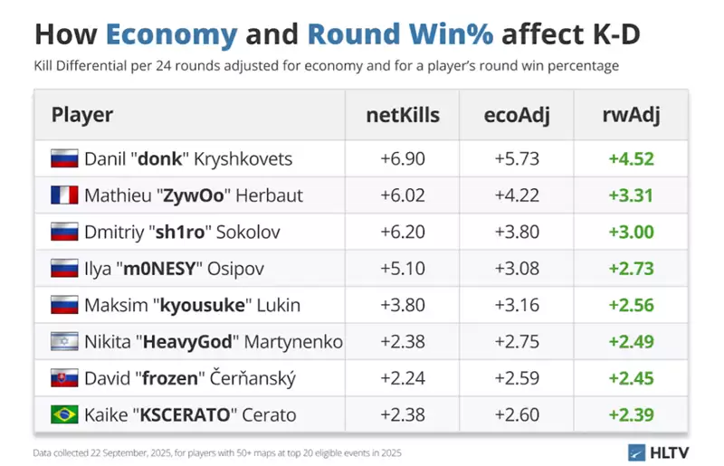CS2选手影响力解密:RS值颠覆传统K/D认知