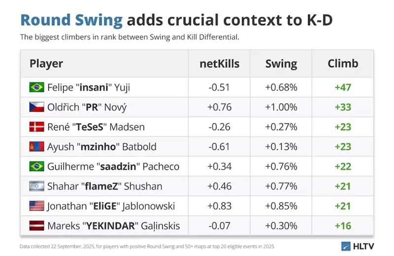 CS2选手影响力解密:RS值颠覆传统K/D认知