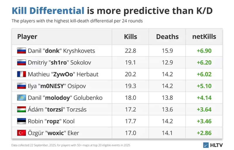 CS2选手影响力解密:RS值颠覆传统K/D认知