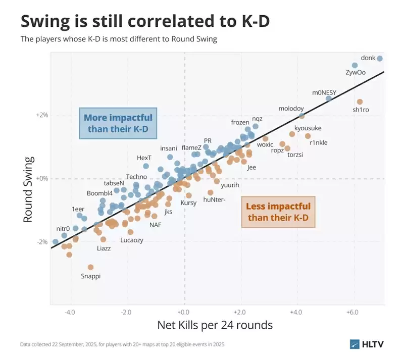 CS2选手影响力解密:RS值颠覆传统K/D认知