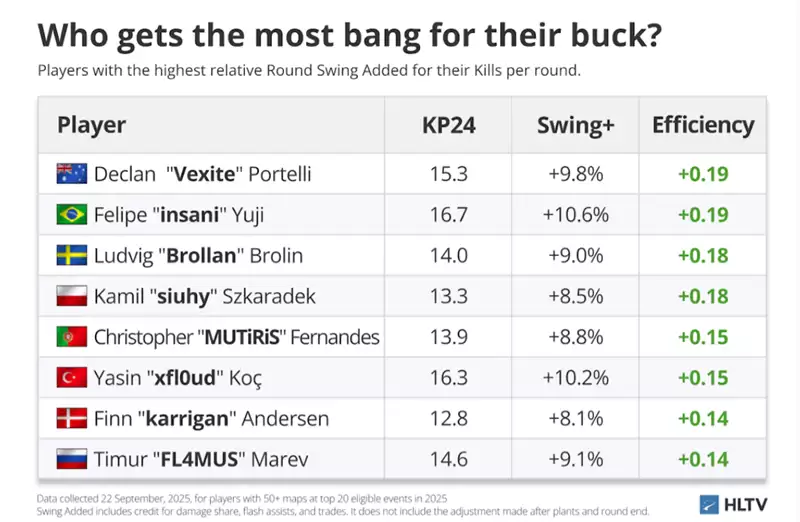 CS2选手影响力解密:RS值颠覆传统K/D认知