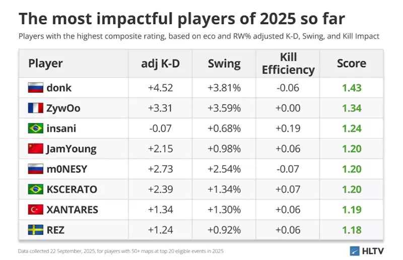CS2选手影响力解密:RS值颠覆传统K/D认知