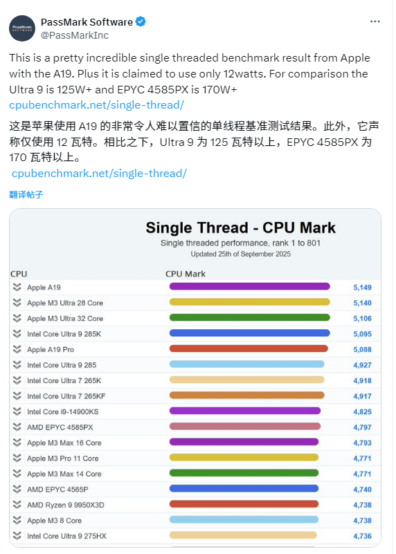苹果A19单核性能登顶全球第一！超越一众PC