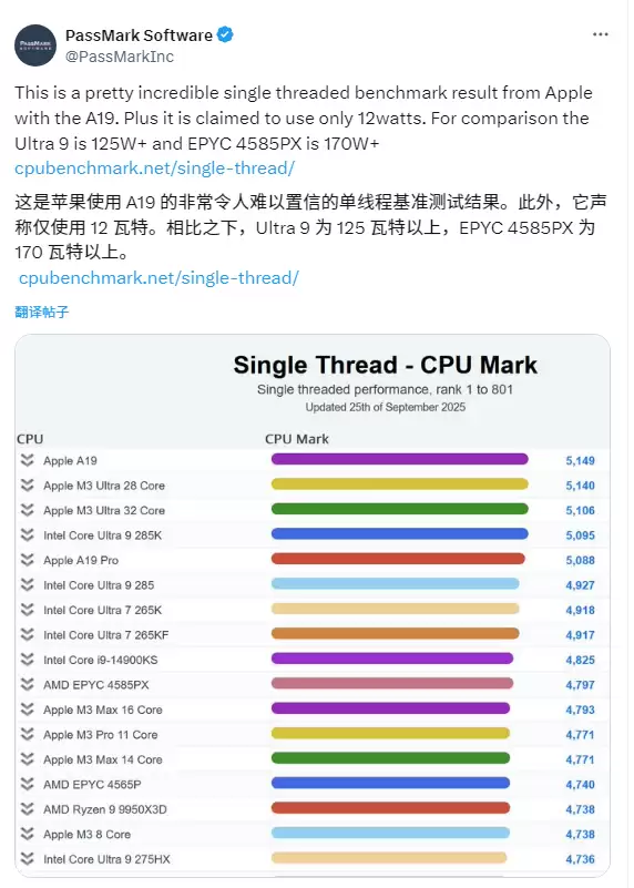 苹果A19单核性能登顶全球第一！超越一众PC