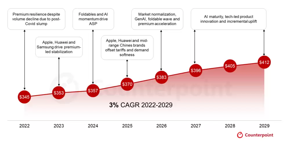 全球智能手机均价持续攀升,2029年将达412美元