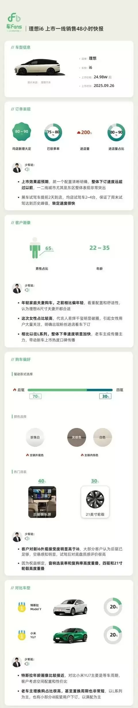 理想i6上市48小时订单破80台，年轻家庭与女性用户成主力