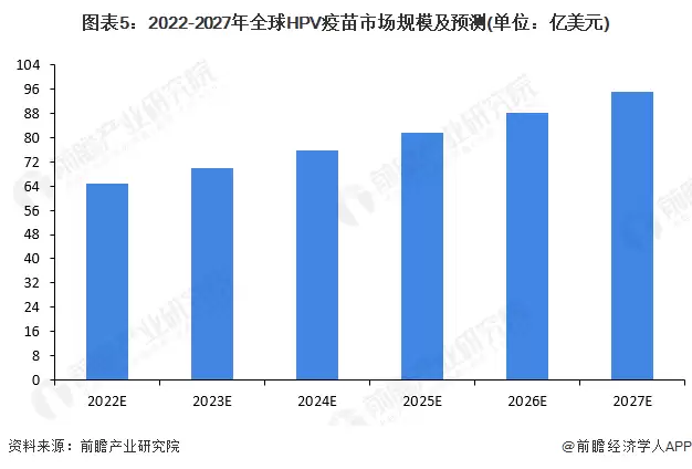 图表5:2022-2027年全球HPV疫苗市场规模及预测(单位:亿美元)