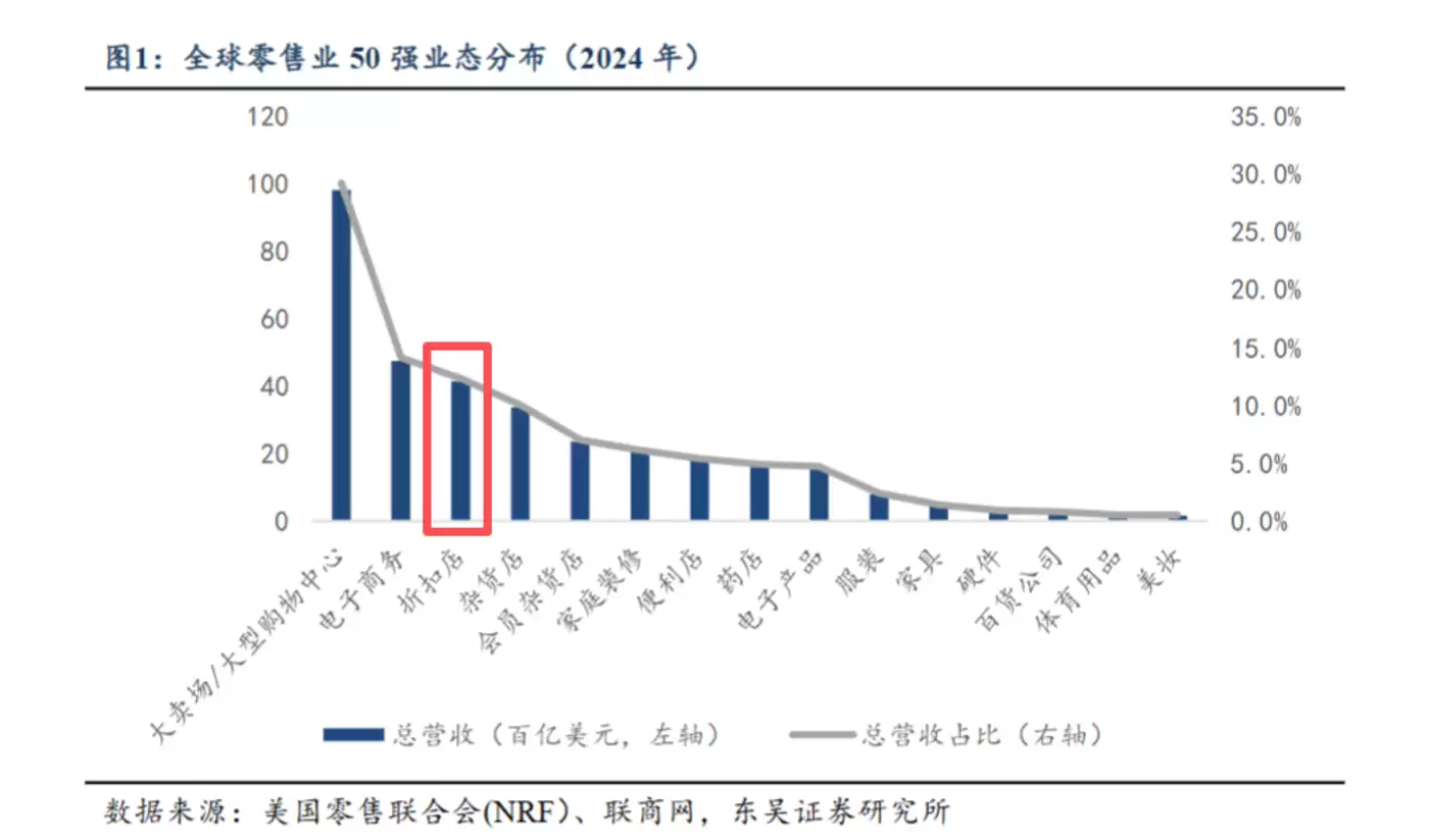 全球折扣零售发展趋势