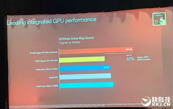骁龙X2 Elite Extreme首发跑分！CPU/GPU/NPU全面绞杀AMD/Intel 只等生态成熟